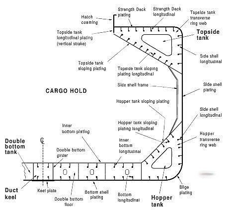 Typical bulk carrier transverse section